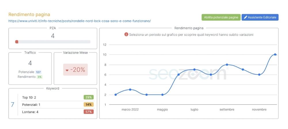 Andamento delle keyword posizionate e del traffico stimato per la pagina “rondelle nord lock: cosa sono e come funzionano” da gennaio 2022 a gennaio 2023. Fonte: SEOZoom